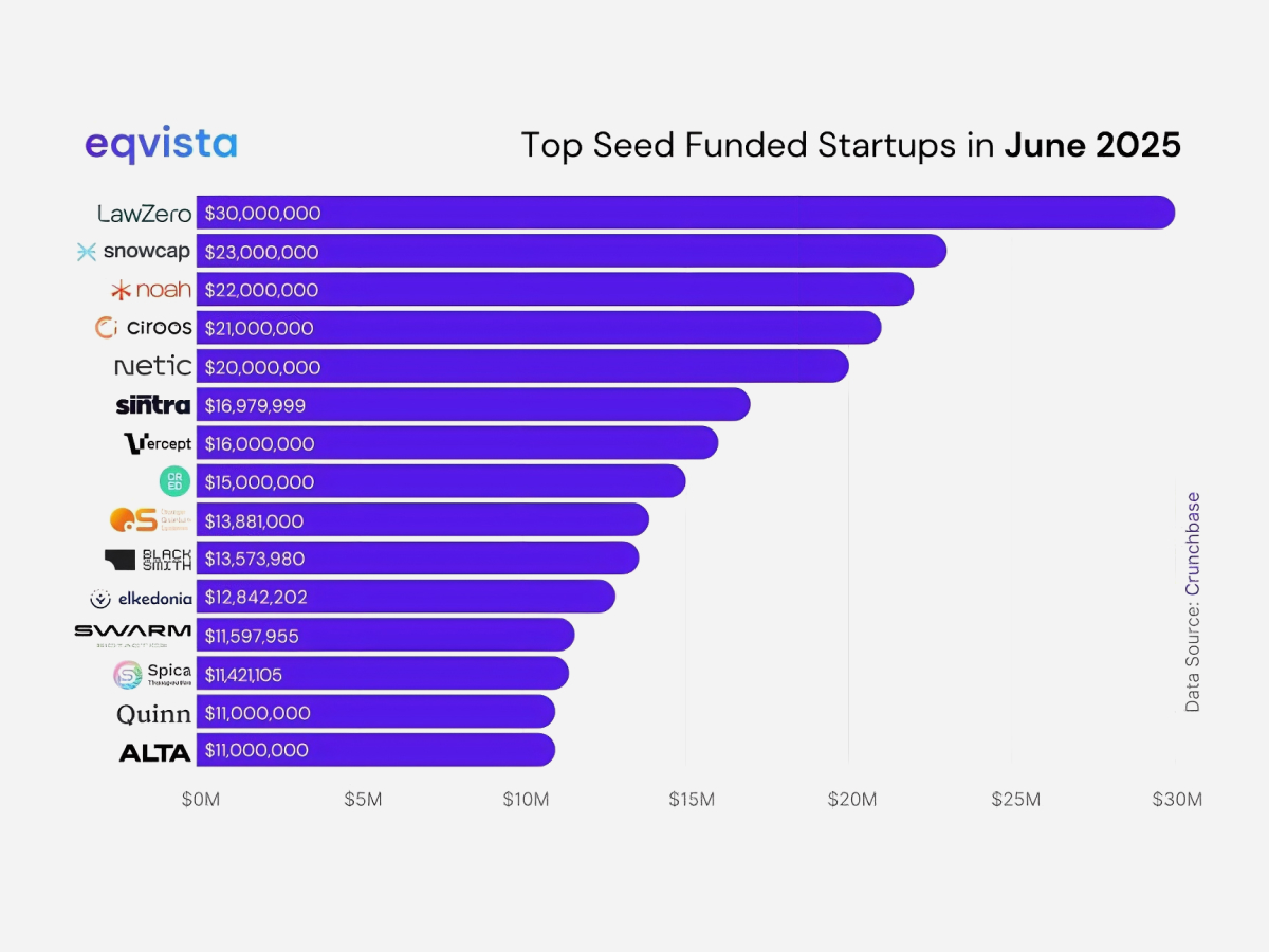 Elkedonia among the top seed-funded startups of June 2025